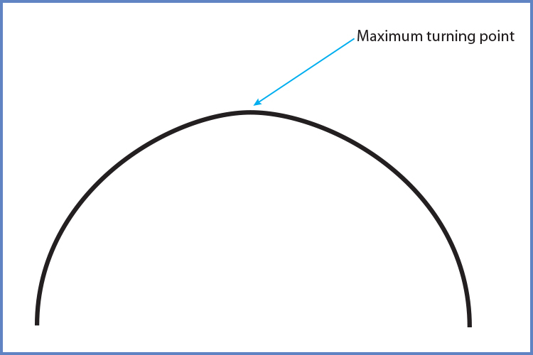A negative parabola will look like this